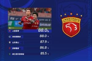 中超第15轮传球成功率：上海海港、深圳新鹏城以88%并列第一